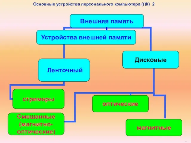 Внешняя память Ленточный Устройства внешней памяти Дисковые магнитные оптические Смешанные (магнитно-