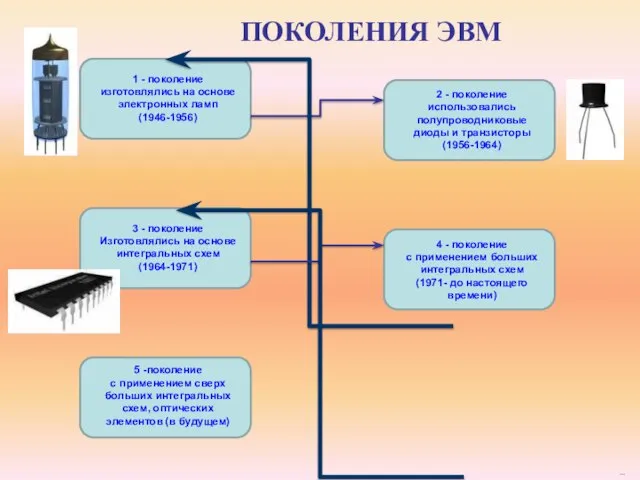 ПОКОЛЕНИЯ ЭВМ 1 - поколение изготовлялись на основе электронных ламп (1946-1956)