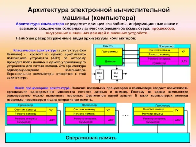 Наиболее распространенные виды архитектуры компьютеров: Классическая архитектура (архитектура фон Неймана) -