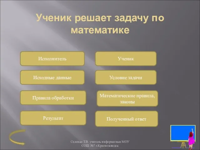 Ученик решает задачу по математике Исполнитель Ученик Исходные данные Условие задачи