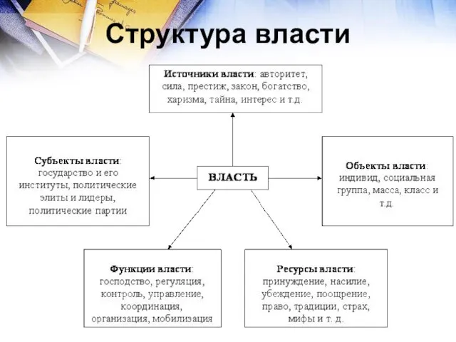 Структура власти