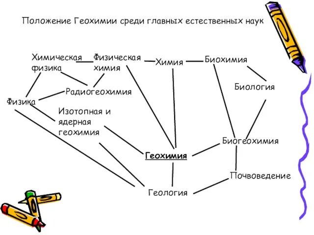 Положение Геохимии среди главных естественных наук