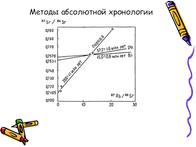 Методы абсолютной хронологии