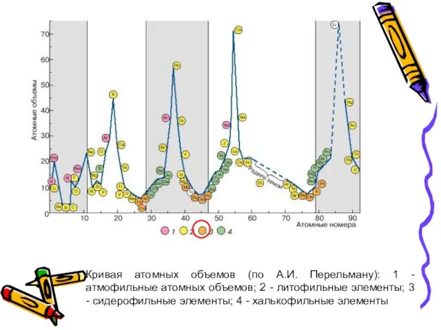 Кривая атомных объемов (по А.И. Перельману): 1 - атмофильные атомных объемов;