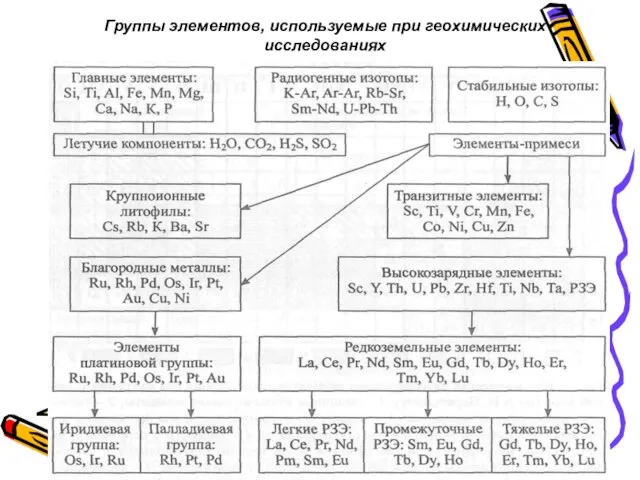 Группы элементов, используемые при геохимических исследованиях