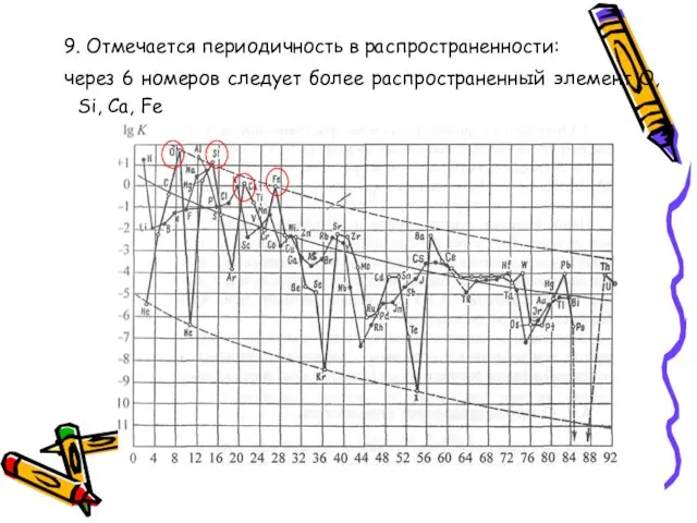 9. Отмечается периодичность в распространенности: через 6 номеров следует более распространенный элемент О, Si, Ca, Fe