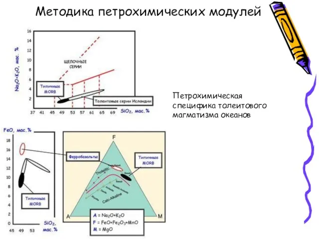 Методика петрохимических модулей Петрохимическая специфика толеитового магматизма океанов