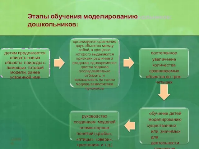 Этапы обучения моделированию дошкольников: детям предлагается описать новые объекты природы с