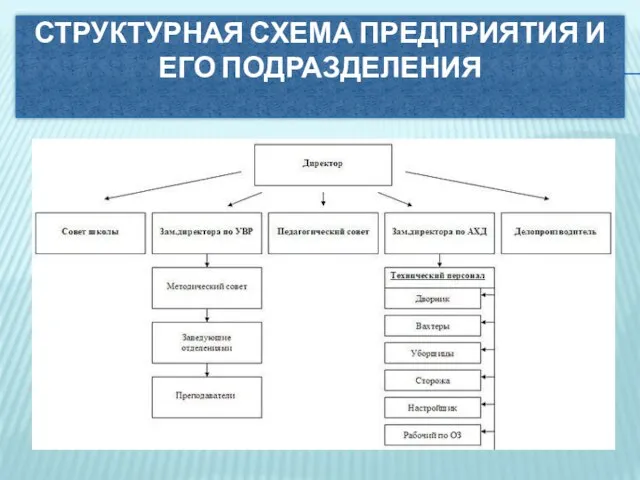 СТРУКТУРНАЯ СХЕМА ПРЕДПРИЯТИЯ И ЕГО ПОДРАЗДЕЛЕНИЯ