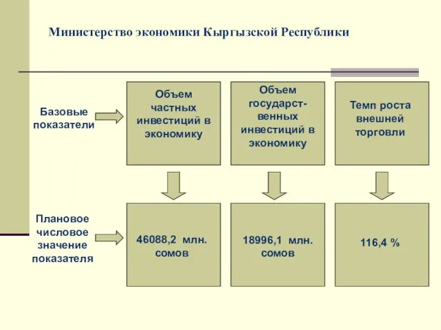 Министерство экономики Кыргызской Республики Базовые показатели Объем частных инвестиций в экономику