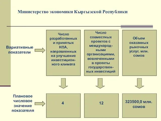 Министерство экономики Кыргызской Республики Вариативные показатели Число разработанных и принятых НПА,