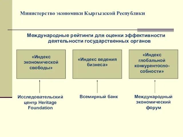 Международные рейтинги для оценки эффективности деятельности государственных органов Министерство экономики Кыргызской
