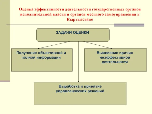 Оценка эффективности деятельности государственных органов исполнительной власти и органов местного самоуправления