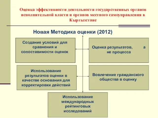 Оценка эффективности деятельности государственных органов исполнительной власти и органов местного самоуправления