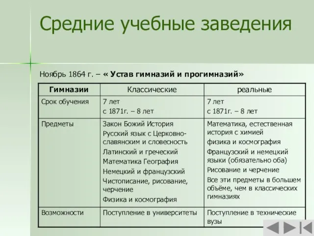 Средние учебные заведения Ноябрь 1864 г. – « Устав гимназий и прогимназий»