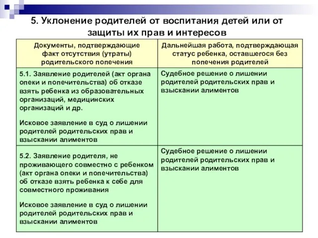 5. Уклонение родителей от воспитания детей или от защиты их прав и интересов