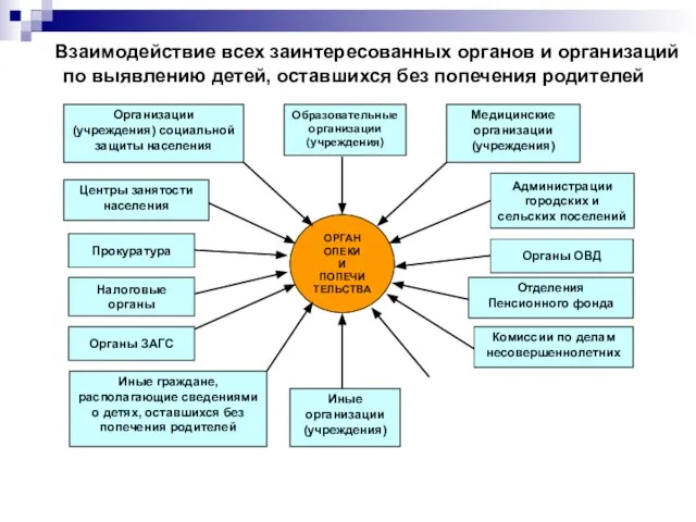 Взаимодействие всех заинтересованных органов и организаций по выявлению детей, оставшихся без