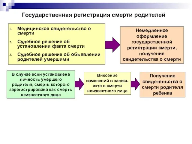 Медицинское свидетельство о смерти Судебное решение об установлении факта смерти Судебное