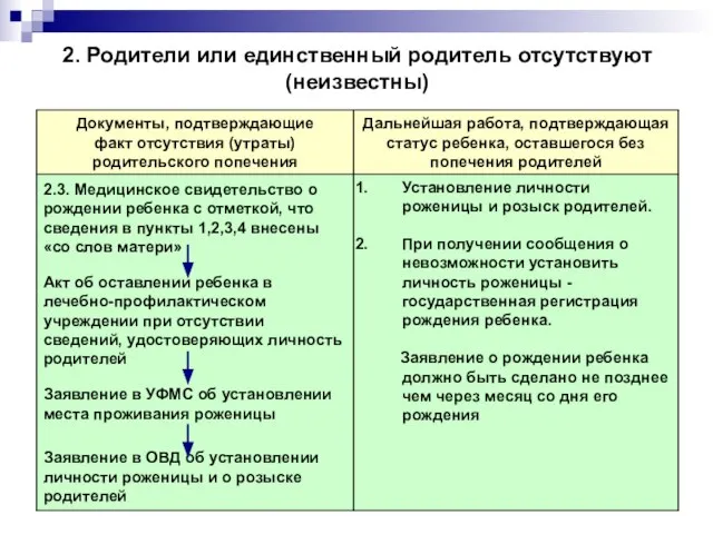 2. Родители или единственный родитель отсутствуют (неизвестны)