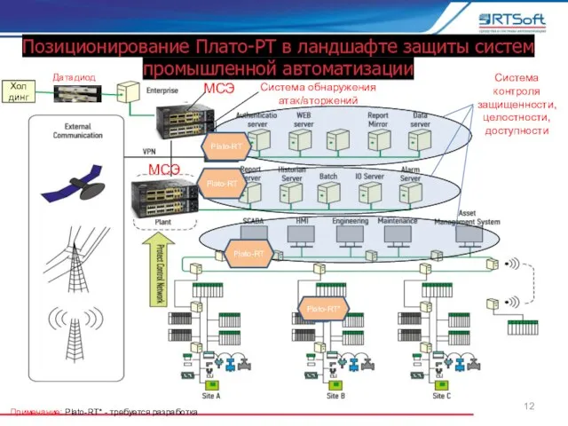 Позиционирование Плато-РТ в ландшафте защиты систем промышленной автоматизации МСЭ МСЭ Холдинг