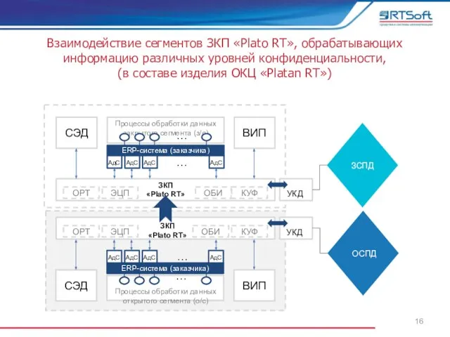 Взаимодействие сегментов ЗКП «Plato RT», обрабатывающих информацию различных уровней конфиденциальности, (в составе изделия ОКЦ «Platan RT»)
