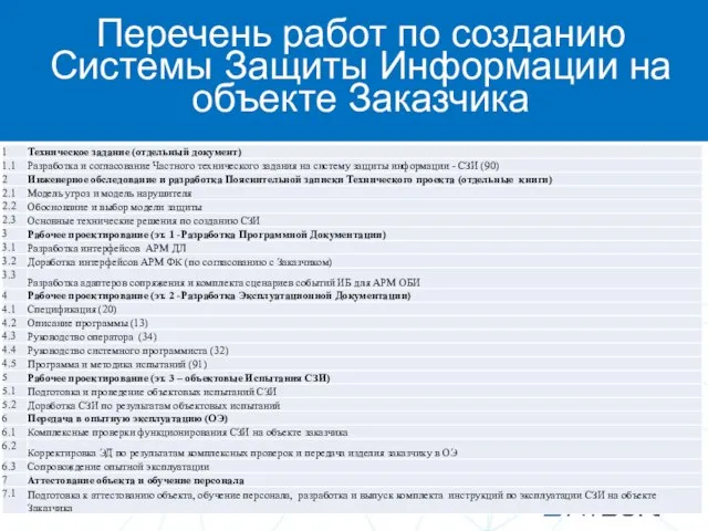 Перечень работ по созданию Системы Защиты Информации на объекте Заказчика