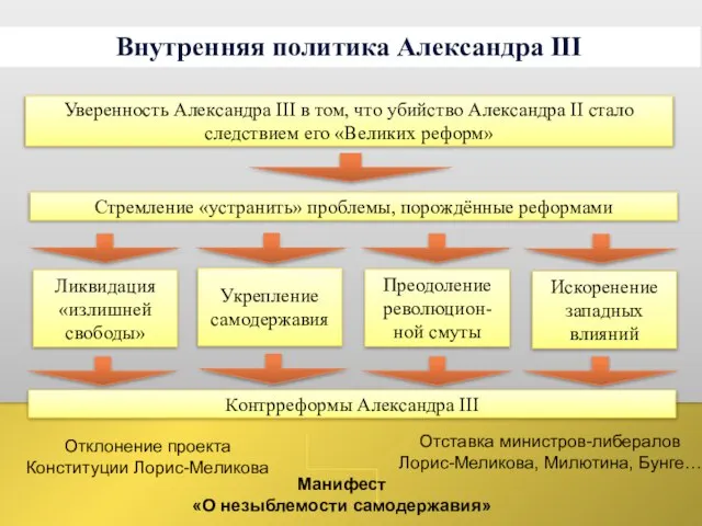 Уверенность Александра III в том, что убийство Александра II стало следствием