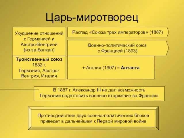 Царь-миротворец Ухудшение отношений с Германией и Австро-Венгрией (из-за Балкан) Распад «Союза