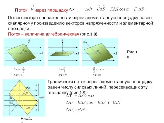 Поток через площадку : Поток вектора напряженности через элементарную площадку равен