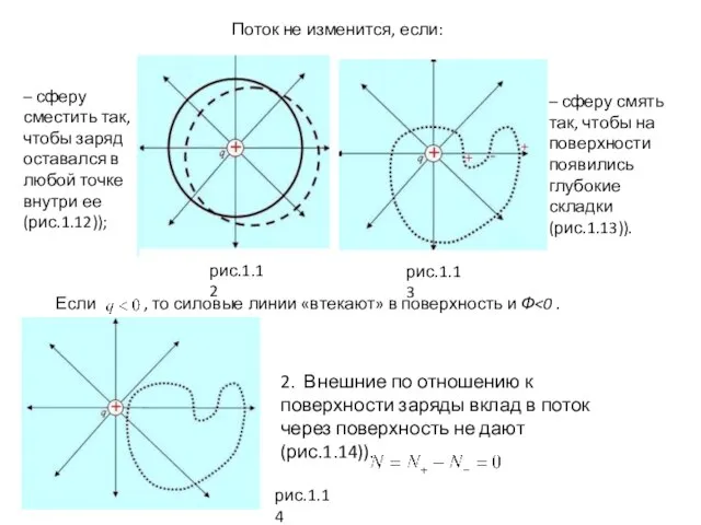 Поток не изменится, если: Если , то силовые линии «втекают» в