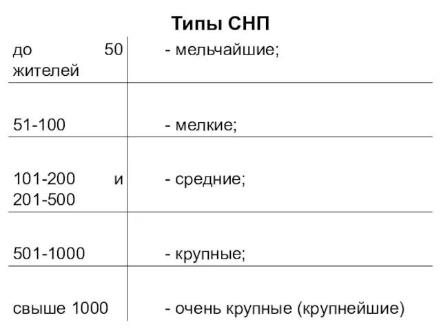 Типы СНП