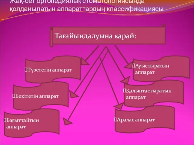 Жақ-бет ортопедиялық стоматологиясында қолданылатын аппараттардың классификациясы Тағайындалуына қарай: Бағыттайтын аппарат Бекітетін