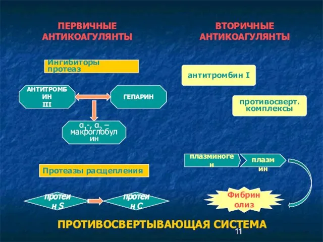 антитромбин I АНТИТРОМБИН III ГЕПАРИН Фибринолиз протеин S ПРОТИВОСВЕРТЫВАЮЩАЯ СИСТЕМА α1-,