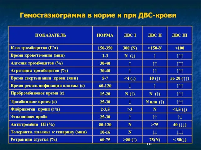 Гемостазиограмма в норме и при ДВС-крови