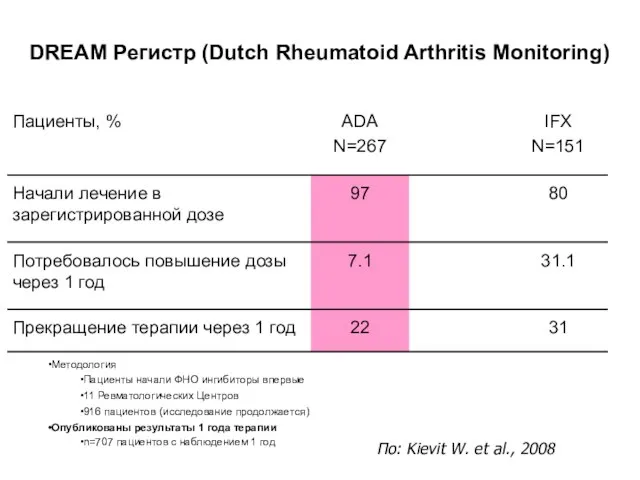 DREAM Регистр (Dutch Rheumatoid Arthritis Monitoring) Методология Пациенты начали ФНО ингибиторы