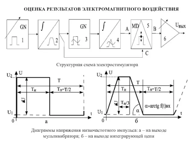 Структурная схема электростимулятора Диаграммы напряжения низкочастотного импульса: а – на выходе