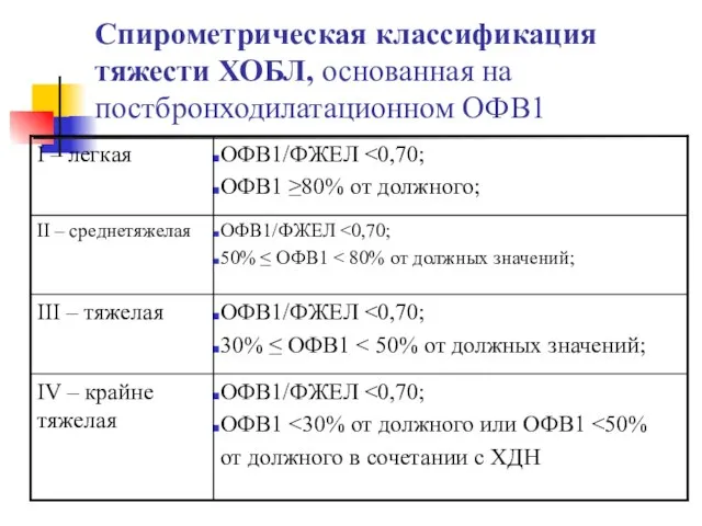 Спирометрическая классификация тяжести ХОБЛ, основанная на постбронходилатационном ОФВ1