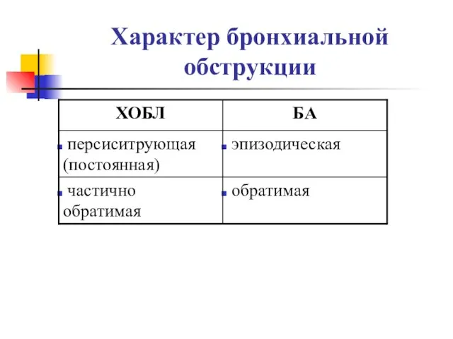 Характер бронхиальной обструкции