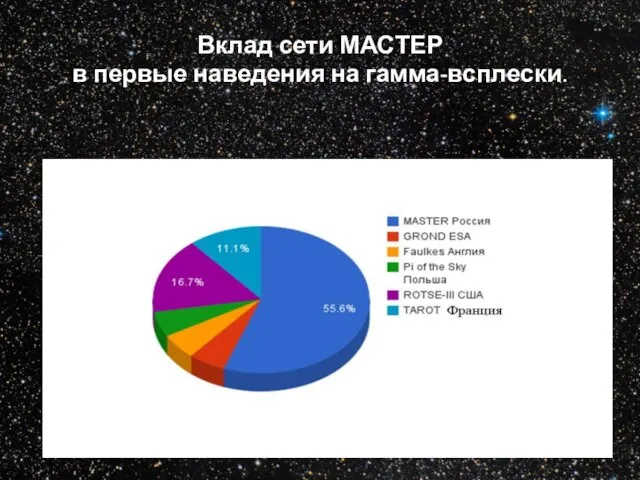 Вклад сети МАСТЕР в первые наведения на гамма-всплески.