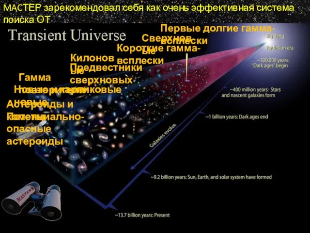 Первые долгие гамма-всплески Короткие гамма-всплески Потенциально- опасные астероиды Астероиды и кометы