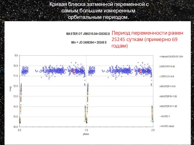 Кривая блеска затменной переменной с самым большим измеренным орбитальным периодом. Период