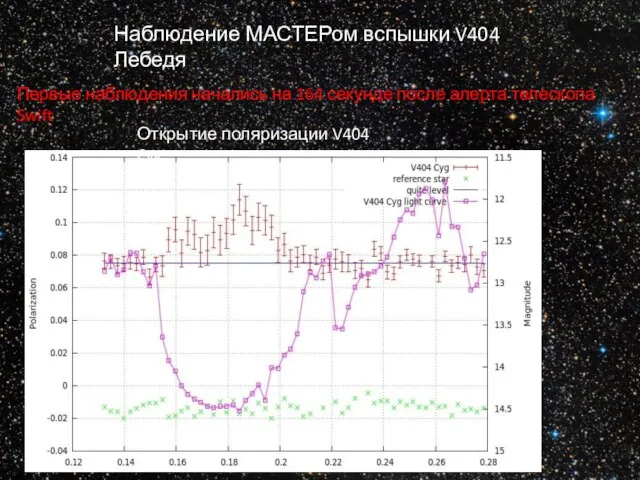 Наблюдение МАСТЕРом вспышки V404 Лебедя Первые наблюдения начались на 164 секунде