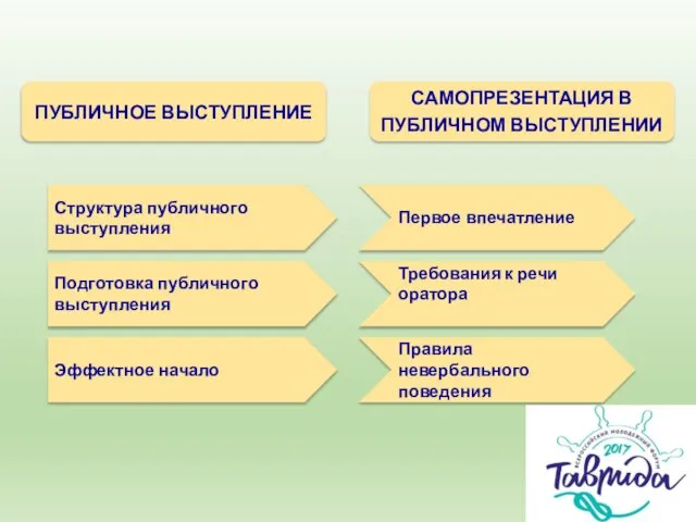 ПУБЛИЧНОЕ ВЫСТУПЛЕНИЕ САМОПРЕЗЕНТАЦИЯ В ПУБЛИЧНОМ ВЫСТУПЛЕНИИ Структура публичного выступления Подготовка публичного