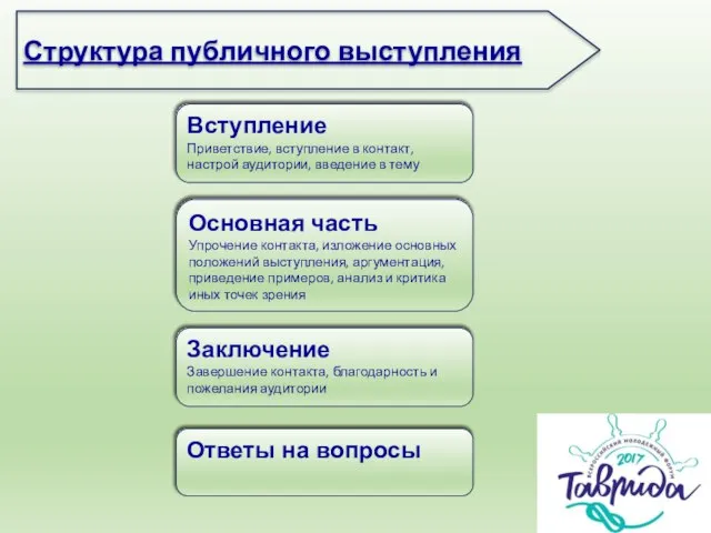 Структура публичного выступления Ответы на вопросы Заключение Завершение контакта, благодарность и