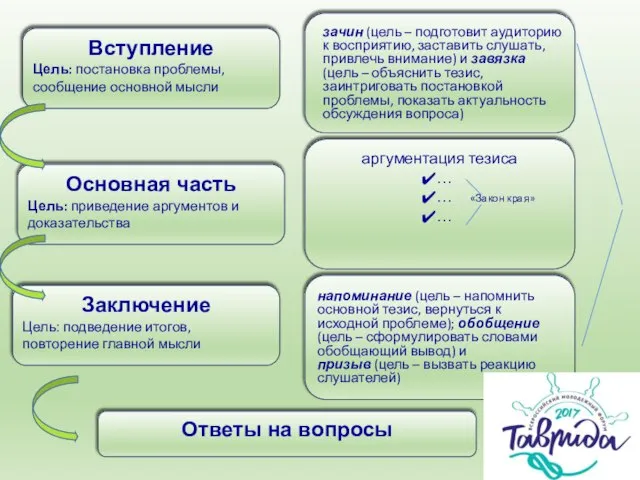 зачин (цель – подготовит аудиторию к восприятию, заставить слушать, привлечь внимание)