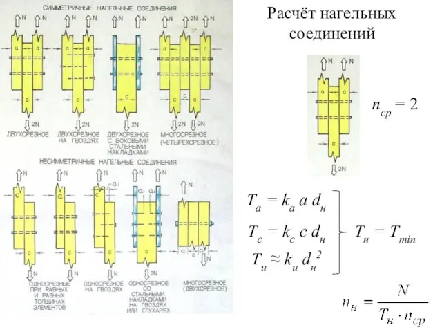 Расчёт нагельных соединений nср = 2 Та = ka a dн