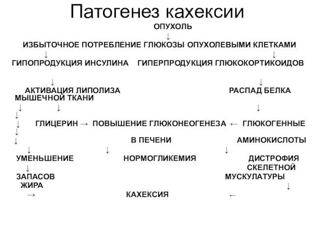 Патогенез кахексии ОПУХОЛЬ ↓ ИЗБЫТОЧНОЕ ПОТРЕБЛЕНИЕ ГЛЮКОЗЫ ОПУХОЛЕВЫМИ КЛЕТКАМИ ↓ ↓