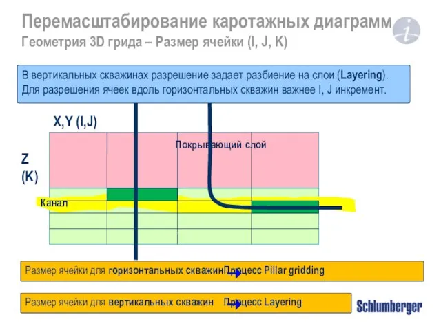 Перемасштабирование каротажных диаграмм Геометрия 3D грида – Размер ячейки (I, J,