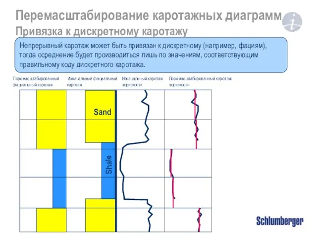 Перемасштабирование каротажных диаграмм Привязка к дискретному каротажу Изначальный фациальный каротаж Изначальный