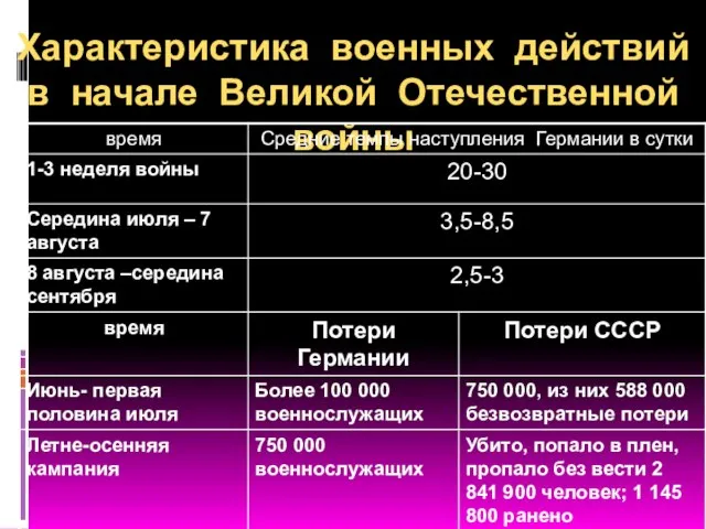 Характеристика военных действий в начале Великой Отечественной войны